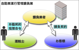 自動車運行管理請負業